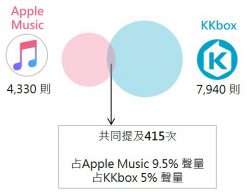 Apple Music x KKbox共提次數文氏圖