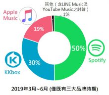 2019年3月~6月各串流音樂品牌聲量占有率圓餅圖