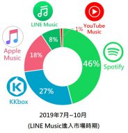 2019年7月~10月各串流音樂品牌聲量占有率圓餅圖