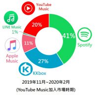 2019年11月~2020年2月各串流音樂品牌聲量占有率圓餅圖