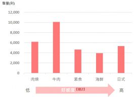 泡麵口味聲量vs好感度分析圖