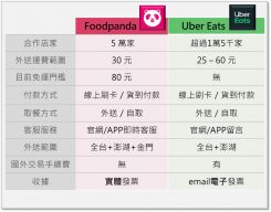 兩大外送平台比較一覽表