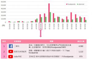 兩大外送平台月聲量長條圖 及 foodpanda在2019年8月期間熱門話題前三名