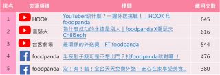 foodpanda熱門行銷文章排行