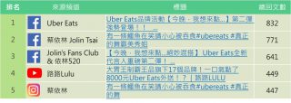 Uber Eats熱門行銷文章排行