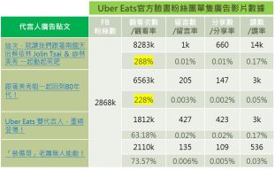 Uber Eats官方Facebook廣告行銷之社群數據一覽表