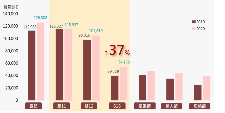 電商七大節慶活動跨年度聲量比較