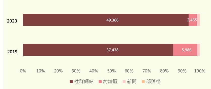 618購物節兩年度聲量來源比較圖