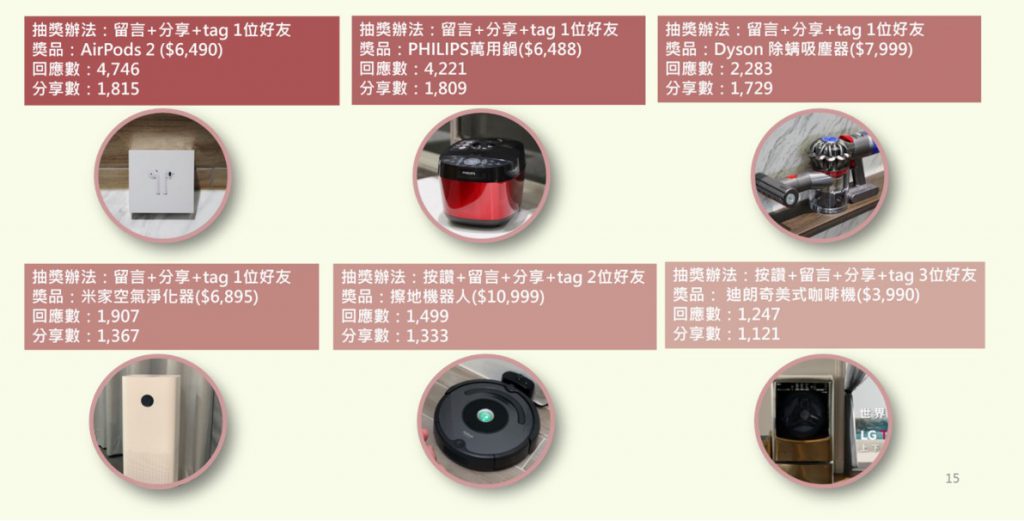 618購物節熱門抽獎貼文效益分析