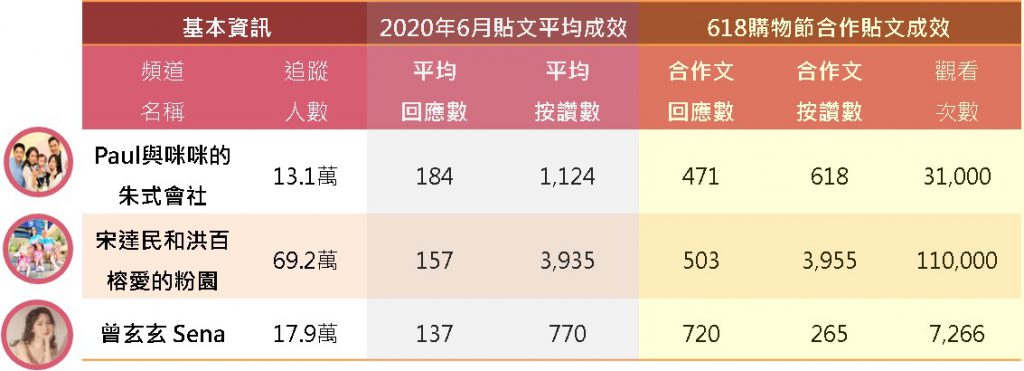 momo購物網與網紅合作成效一覽表