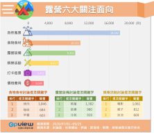 露營關注面向