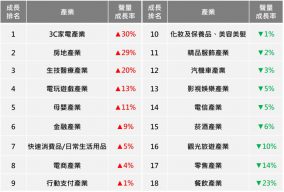 2020 前三季各產業聲量同期成長率排行