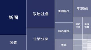 2020 Facebook內容分類聲量占比