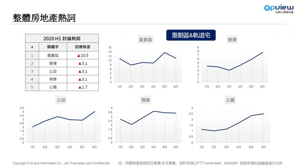 OpView H1整體房地產熱詞Top5