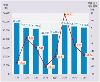 聲量與保費收入月增減率