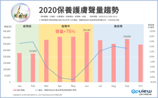 2020保養護膚聲量趨勢