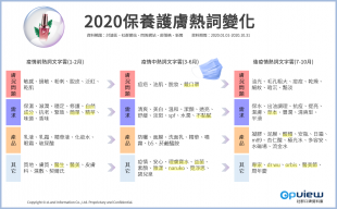 2020保養護膚熱詞變化