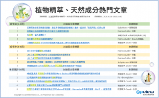 植物精萃、天然成分熱門文章