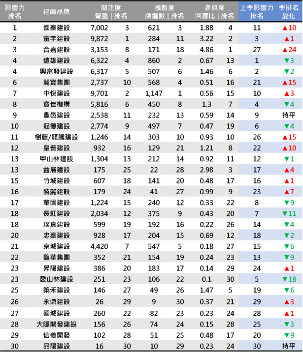 2020第三季房地產品牌影響力排行榜