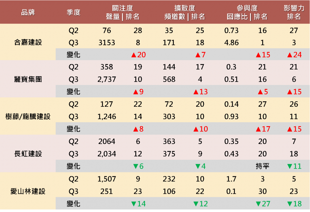 2020房地產品牌第二季、第三季社群數據比較