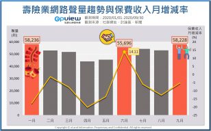 壽險業網路聲量與保費收入月增減率