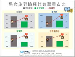 男女族群討論聲量占比