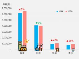 美妝產業網路聲量趨勢