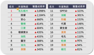 2020年年度保養熱詞上升排行榜