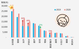 保養產品聲量趨勢變化