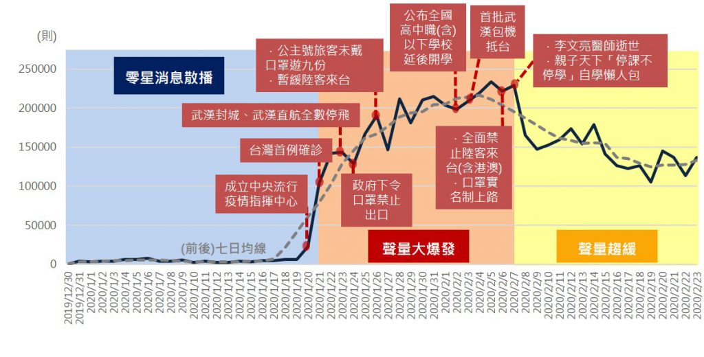 疫情消息聲量走勢圖