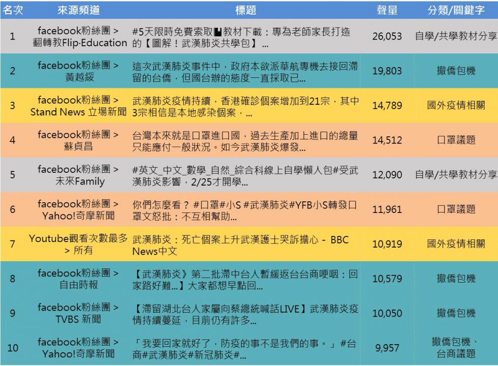 新冠肺炎疫情熱門話題排行