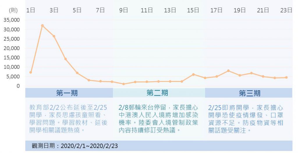 開學議題聲量趨勢圖