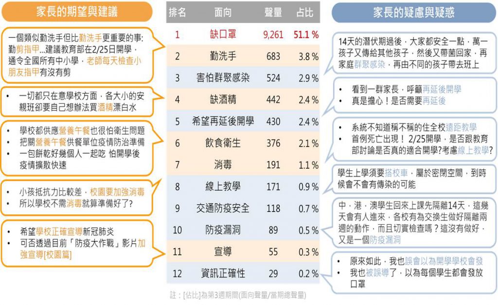 家長討論面向