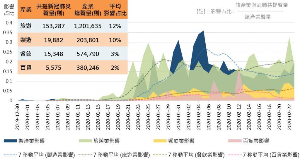 各產業影響占比趨勢圖