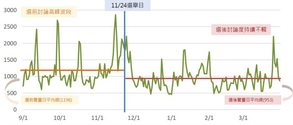 失能長照議題之聲量趨勢圖