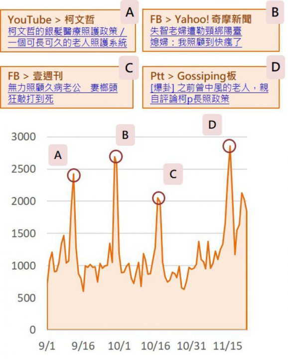 選前聲量趨勢圖