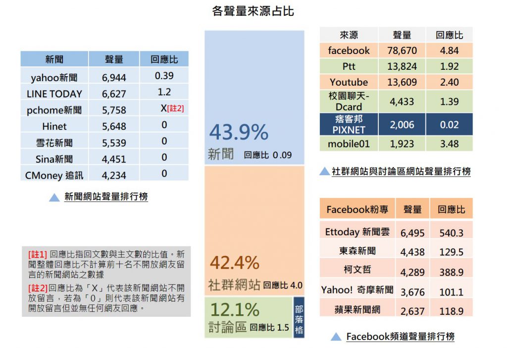 聲量來源佔比