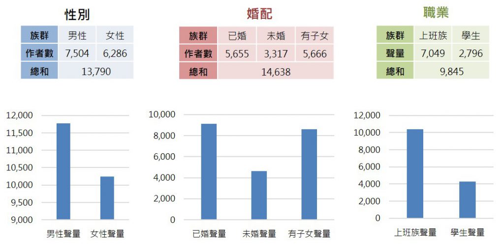 失能長期照護議題之族群分析柱狀圖