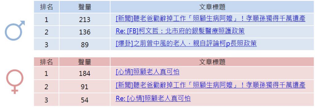 男女性族群熱門話題討論排行榜