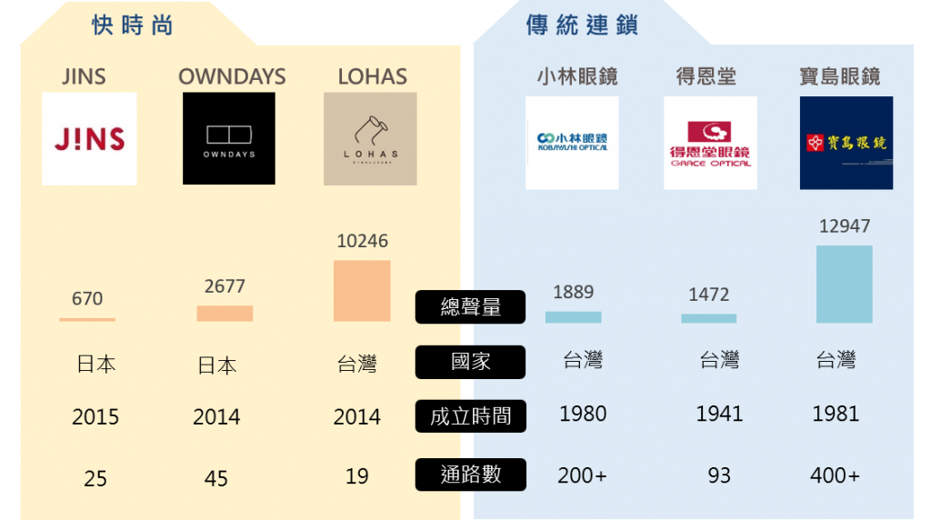 眼鏡市場聲量與話題比較