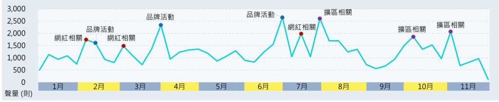 共享機車話題聲量趨勢圖