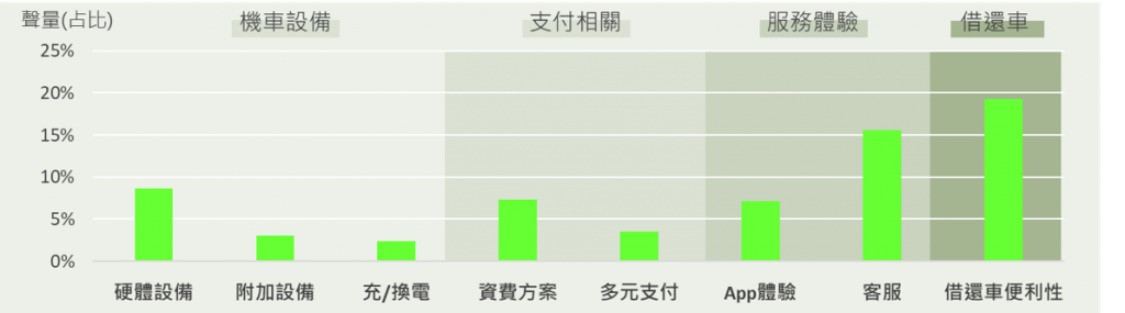 台南地區消費者關注面向聲量維度分析