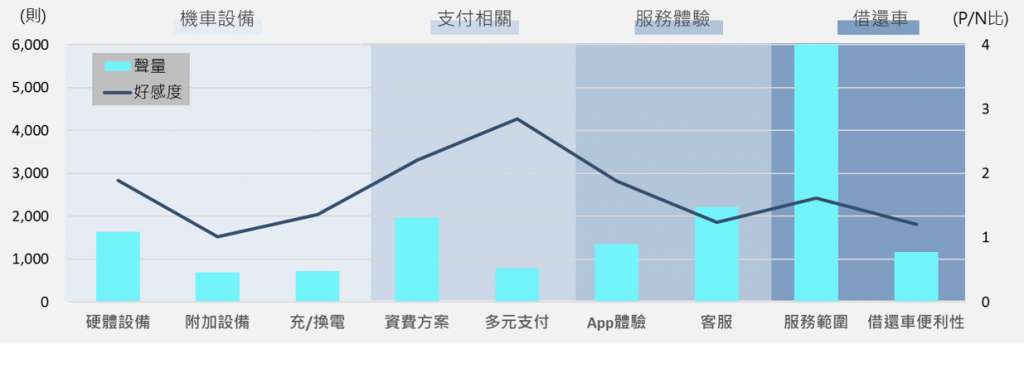 GoShare聲量維度 X 好感度分析