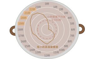 鍋具討論則數時段分布