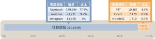 鍋具討論聲量來源網站占比