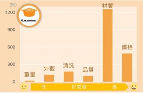 法國Le-Creuset聲量與好感度直方圖