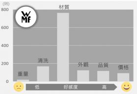 完美福WMF聲量與好感度直方圖