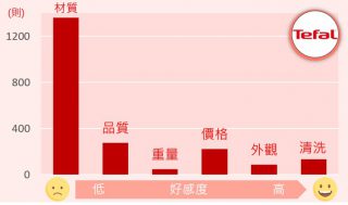 特福Tefal聲量與好感度直方圖