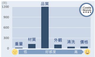 康寧Visions聲量與好感度直方圖