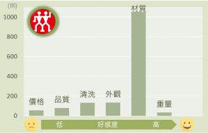 德國雙人牌ZWILLING聲量與好感度直方圖